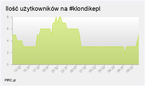 Ilość użytkowników