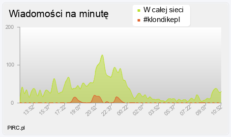 Ilość wiadomości na minutę na kanale i w sieci