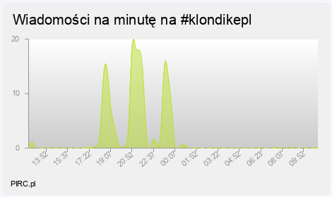 Ilość wiadomości na minutę