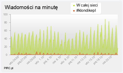 Ilość wiadomości na minutę na kanale i w sieci