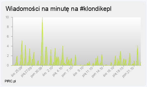 Ilość wiadomości na minutę