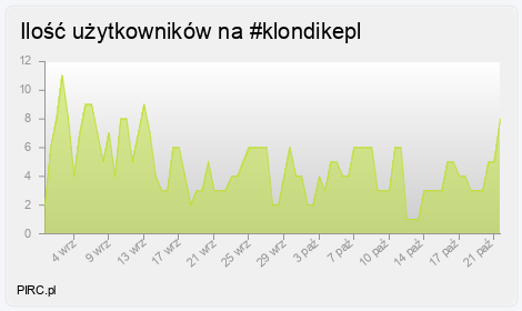 Ilość użytkowników