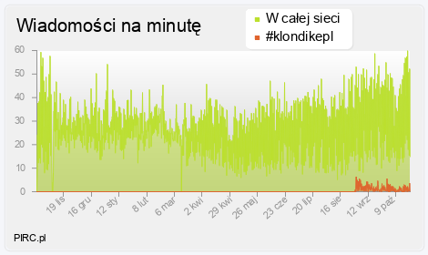 Ilość wiadomości na minutę na kanale i w sieci