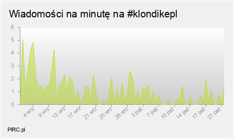 Ilość wiadomości na minutę