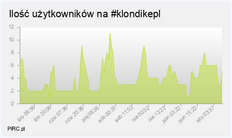 Ilość użytkowników