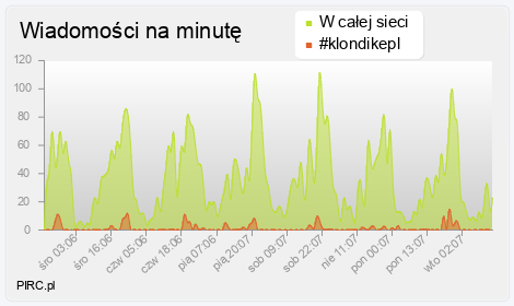 Ilość wiadomości na minutę na kanale i w sieci