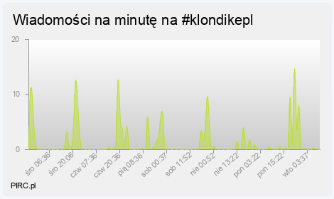 Ilość wiadomości na minutę