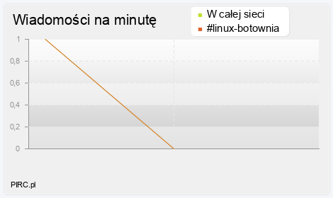Ilość wiadomości na minutę na kanale i w sieci