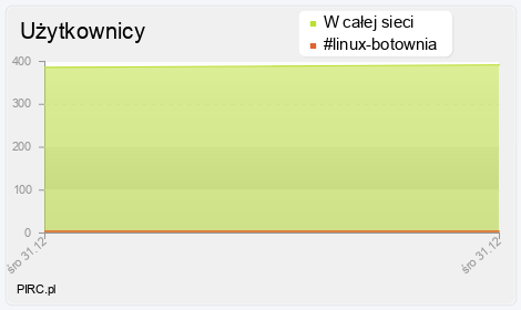 Ilość użytkowników na kanale i w sieci