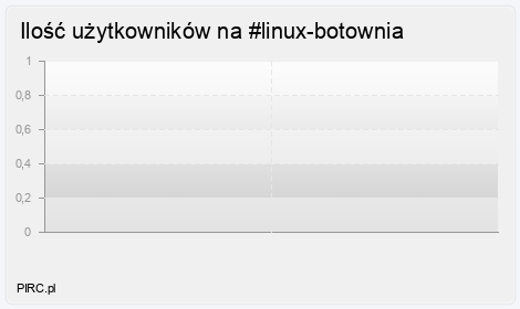 Ilość użytkowników