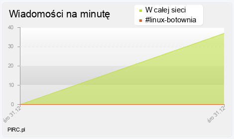 Ilość wiadomości na minutę na kanale i w sieci