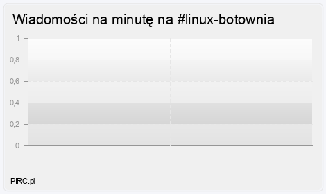 Ilość wiadomości na minutę