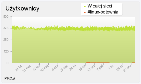Ilość użytkowników na kanale i w sieci