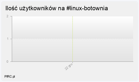Ilość użytkowników