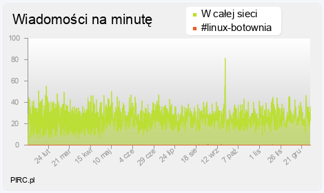 Ilość wiadomości na minutę na kanale i w sieci