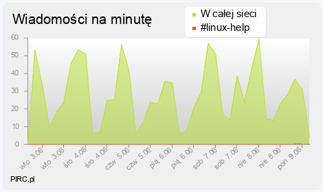 Ilość wiadomości na minutę na kanale i w sieci