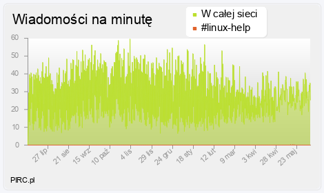 Ilość wiadomości na minutę na kanale i w sieci