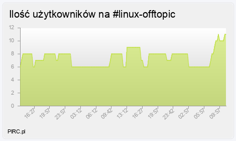 Ilość użytkowników