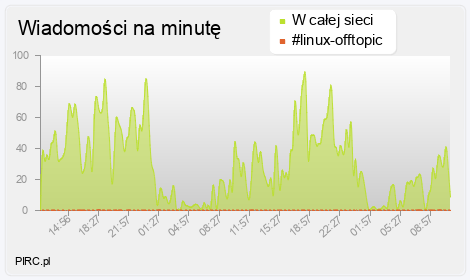 Ilość wiadomości na minutę na kanale i w sieci