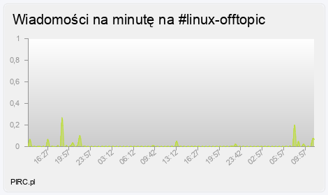 Ilość wiadomości na minutę