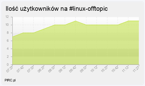 Ilość użytkowników