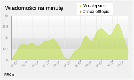 Ilość wiadomości na minutę na kanale i w sieci