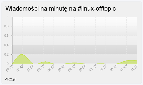 Ilość wiadomości na minutę
