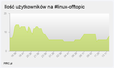 Ilość użytkowników