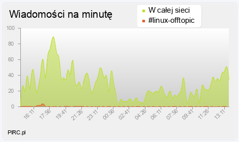 Ilość wiadomości na minutę na kanale i w sieci
