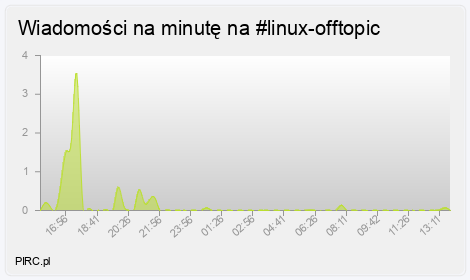 Ilość wiadomości na minutę