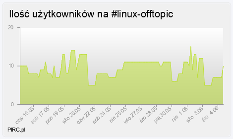 Ilość użytkowników