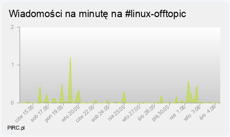 Ilość wiadomości na minutę