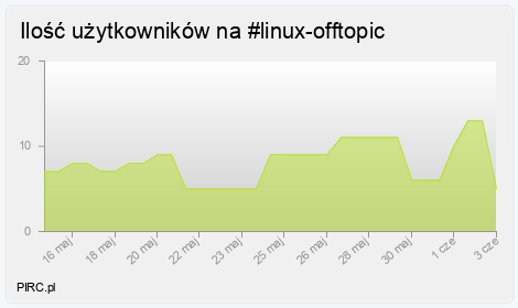 Ilość użytkowników
