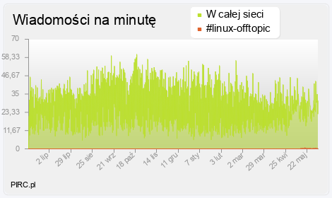 Ilość wiadomości na minutę na kanale i w sieci