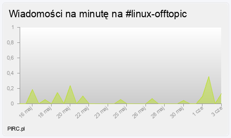 Ilość wiadomości na minutę