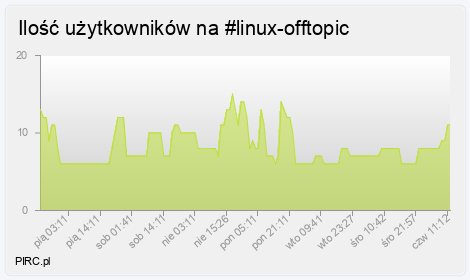 Ilość użytkowników