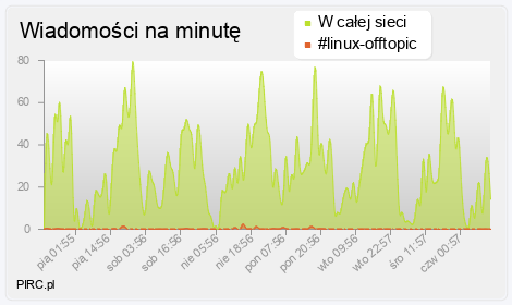 Ilość wiadomości na minutę na kanale i w sieci