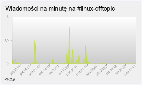 Ilość wiadomości na minutę