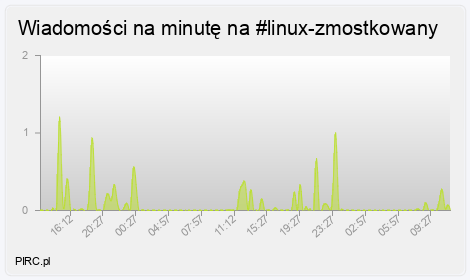 Ilość wiadomości na minutę