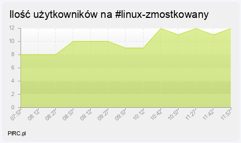 Ilość użytkowników