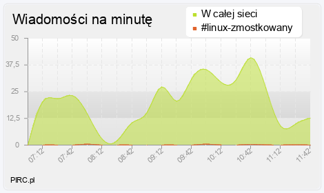 Ilość wiadomości na minutę na kanale i w sieci