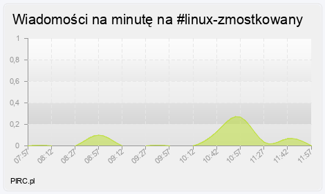 Ilość wiadomości na minutę