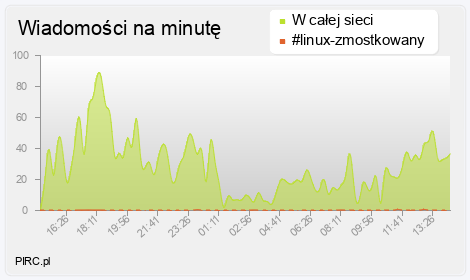 Ilość wiadomości na minutę na kanale i w sieci