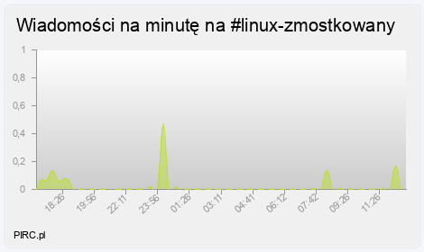 Ilość wiadomości na minutę