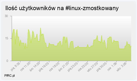 Ilość użytkowników