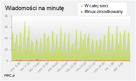 Ilość wiadomości na minutę na kanale i w sieci