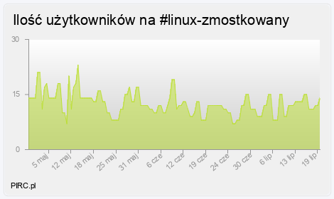 Ilość użytkowników