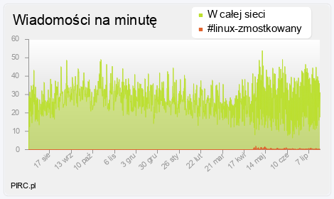 Ilość wiadomości na minutę na kanale i w sieci