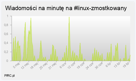 Ilość wiadomości na minutę