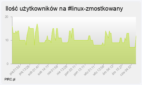 Ilość użytkowników